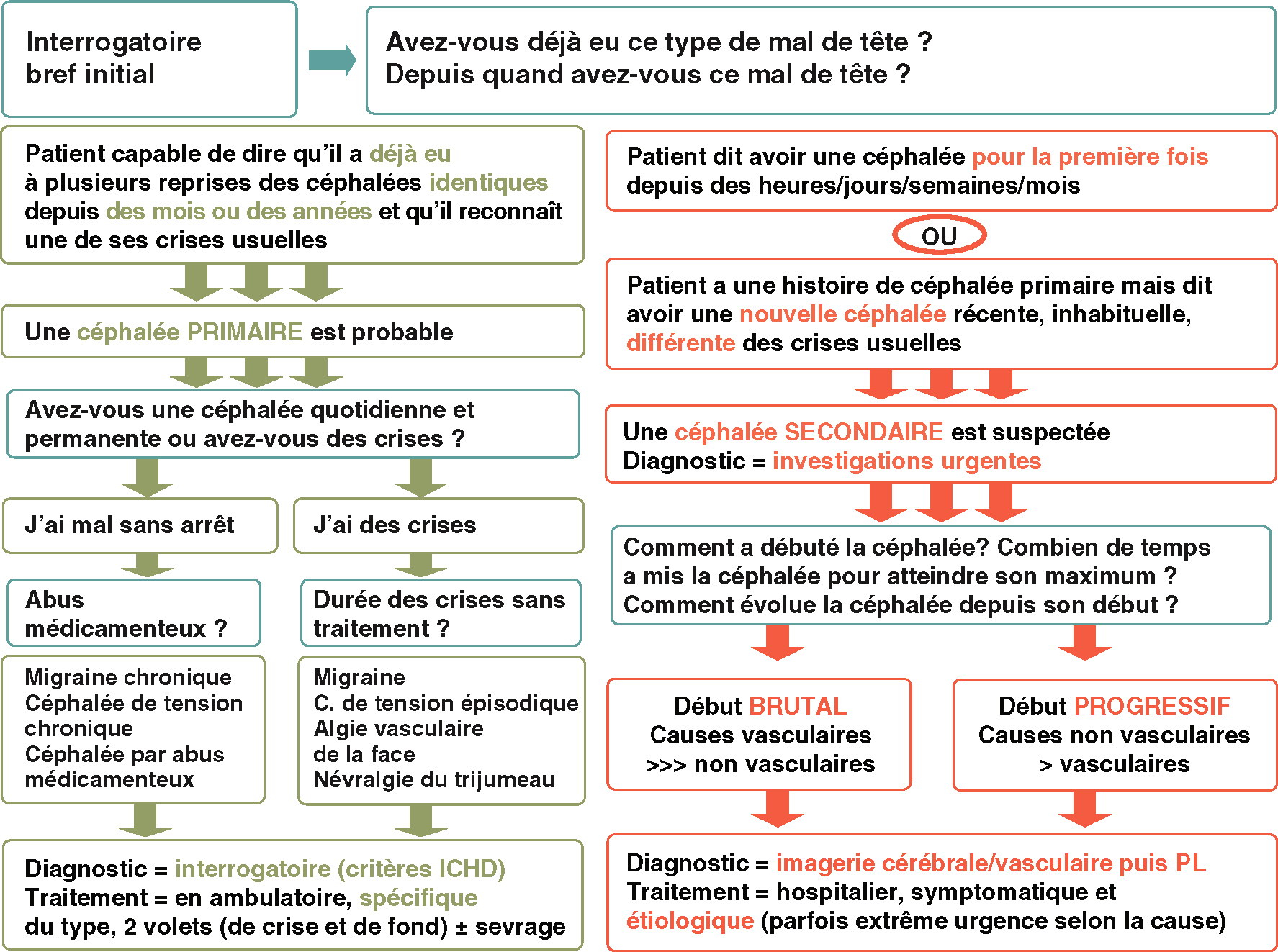 Le schéma de diagnostic des céphalées distingue les primaires et secondaires, en fonction de leur durée et apparition, et guide l'évaluation pour déterminer les traitements appropriés.