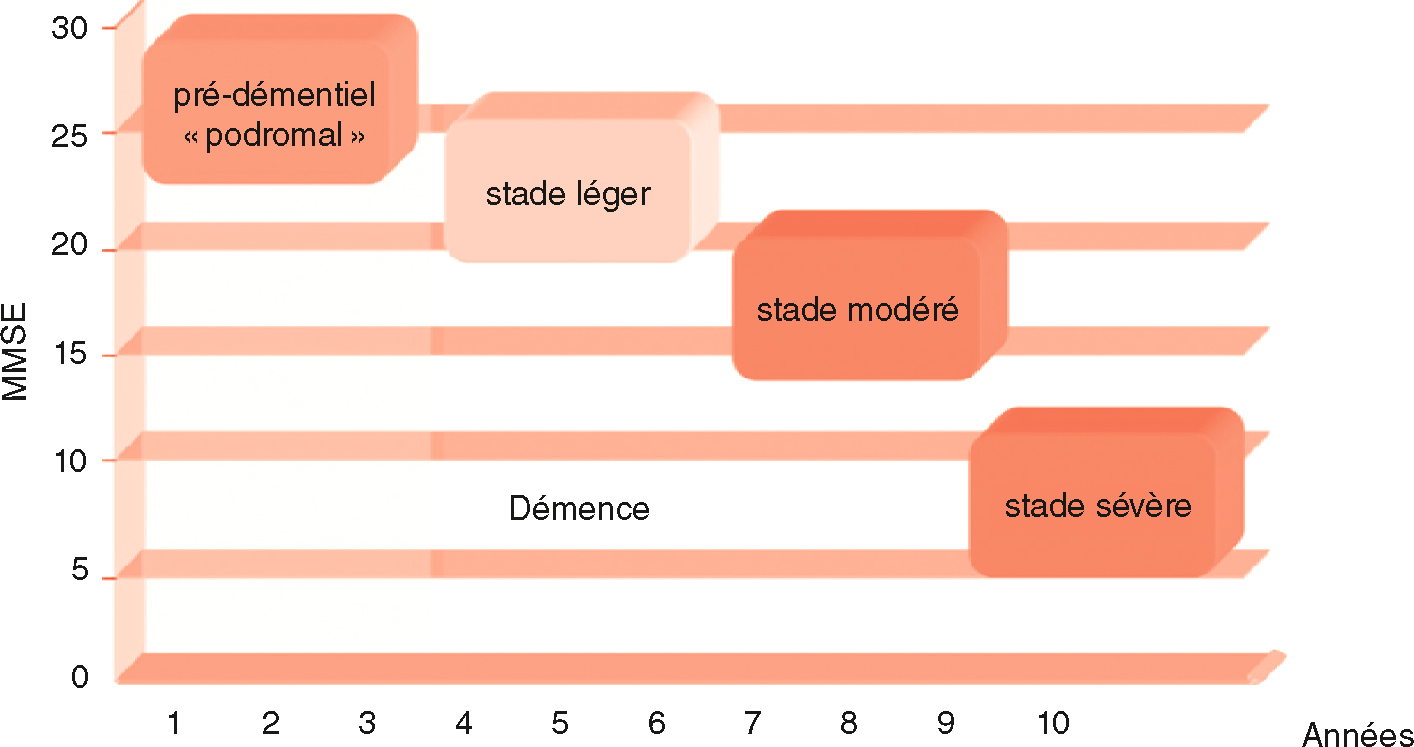 L'image montre l'évolution de la maladie d'Alzheimer sur 10 ans, mesurée par le score MMSE, avec des stades allant du pré-démentiel à la démence sévère.