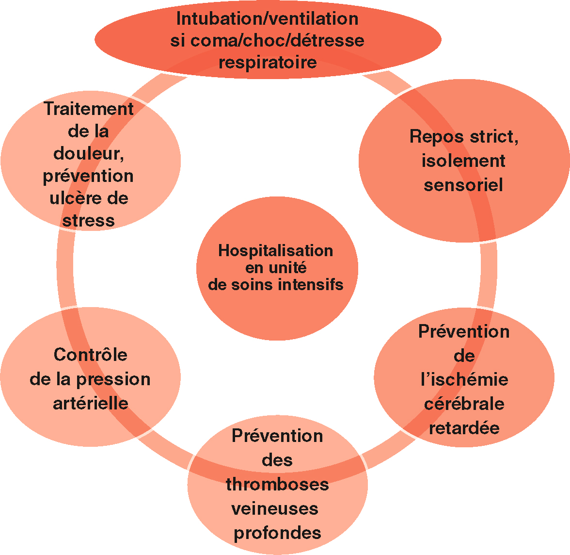 Schéma des priorités thérapeutiques en soins intensifs pour une hémorragie sous-arachnoïdienne. Inclut prévention, surveillance et maintien des fonctions vitales.